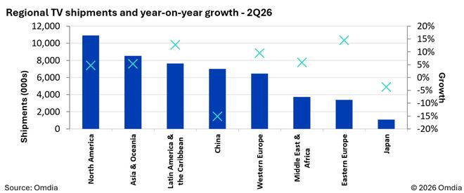 Omdia：2026年Q2全球电视出货量同比增长3.6%