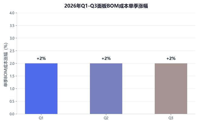 成本倒逼还是需求拉动？TCL华星涨价背后的TV面板产业格局重塑