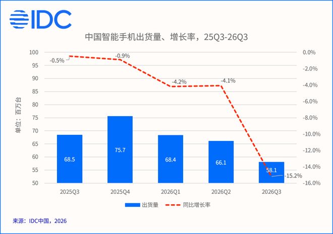 IDC：第三季度中国智能手机市场出货量约为5806万台 同比下降15.2%