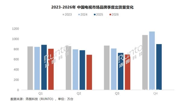 2026年中国电视出货量预计创17年新低 同比下降7.7%