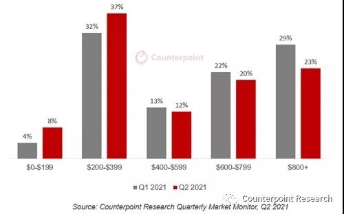 Counterpoint Research：2021 Q2 全球5G手机出货量中层份额增长至37%