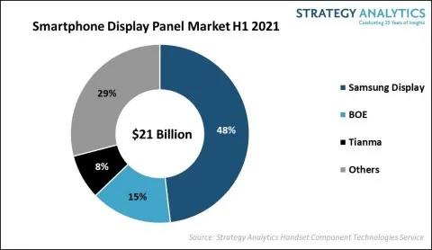 Strategy Analytics：今年上半年全球智能手机显示面板市场收益为210亿美元