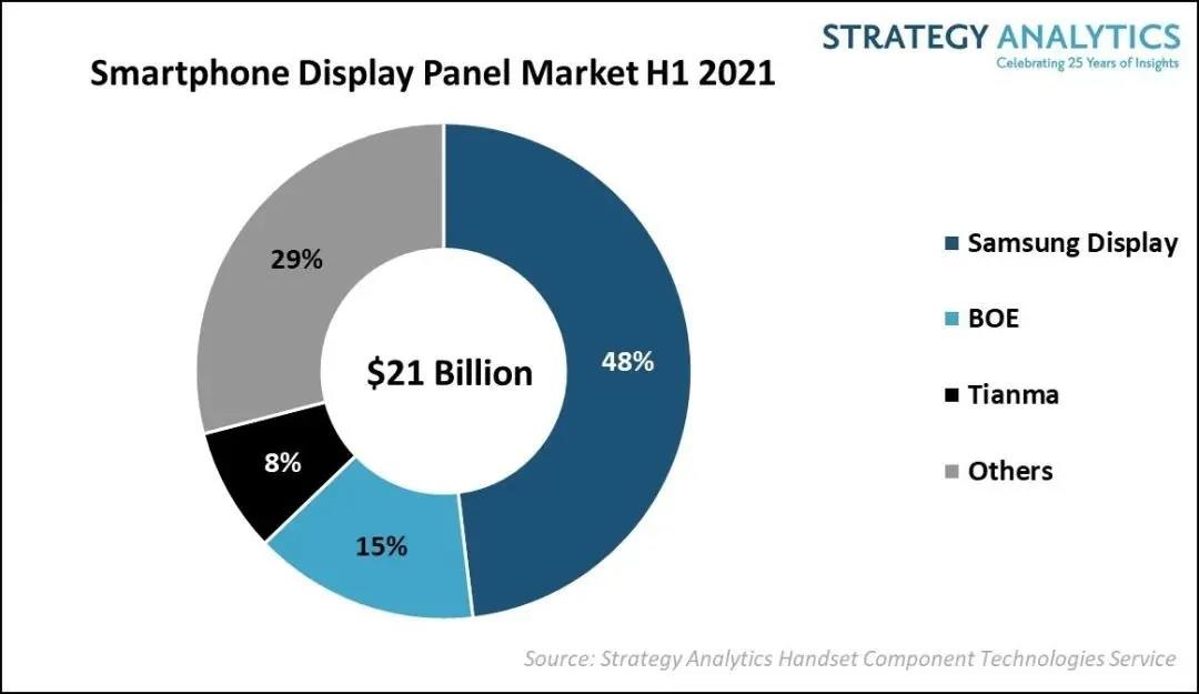 全球智能手机显示面板三星、京东方、天马总市场份额占近71%