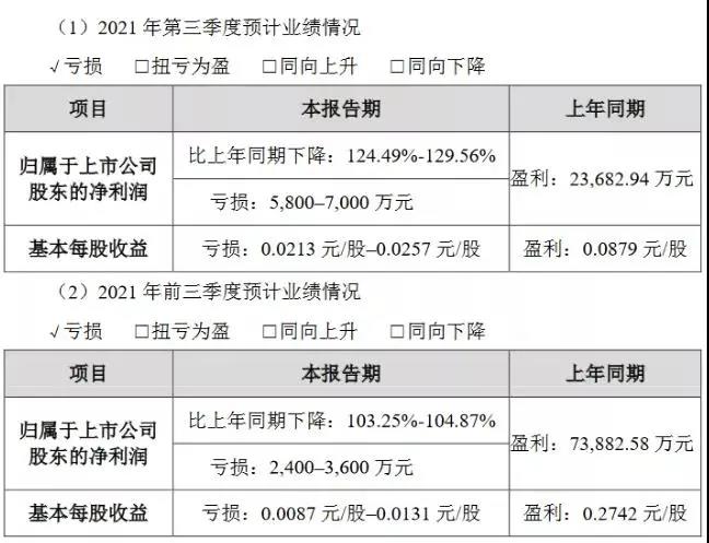 欧菲光：预计第三季度净亏损5800万元至7000万元