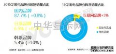 一季度彩电销量同比增长13% 乍暖还寒犹未定