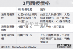 液晶电视面板价格3月全面下跌 双虎有压