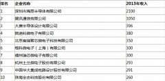 盘点：中国大陆十大IC设计公司