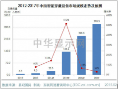 印刷电子技术将掀起智能穿戴应用革命