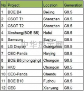 中国第12条8.5代线落地咸阳市   产能过剩危机潜伏？！
