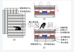 看懂3D touch技术与In-cell面板，其实就这么回事！