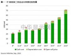面板报价持续走低 厂商营运压力倍增