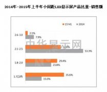 小间距LED显示屏市场发展状况分析