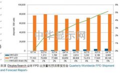 研调：2015年底AMOLED面板于平板渗透率估约5%