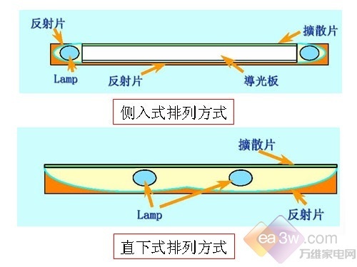 CCFL正渐行渐远！LED液晶技术全接触