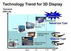 3D与浸润式显示技术与应用