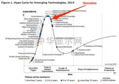 巅峰已过 消费者对可穿戴设备期望骤降