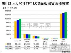 2014年全球大尺寸面板需求面积增4.1%优于产能增幅