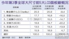 第三季全球大尺寸前五大LCD面板厂概况