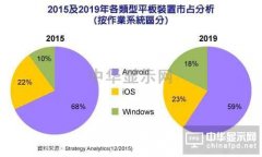 Windows平板吐闷气　前三季出货量年增58%