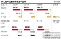 TCL继2012年之后利润再次下滑 黑电企业加速洗牌
