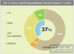 2015年国内手机品牌LTPS面板采用率达37% 自给率突破20%