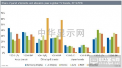 IHS：2016年电视领导品牌厂商将提高对台湾及大陆的面板采购比重