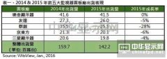 2015年IT面板市况冷清　出货衰退11%