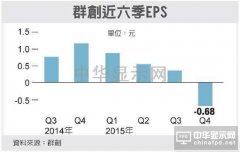 群创上季亏损 今年挑战大