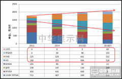 天马微电子：LTPS技术发展趋势