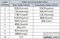 2015年第四季全球前十大平板组装厂商排名