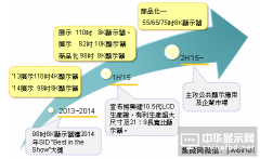 鸿夏恋成局对大陆面板厂商的影响