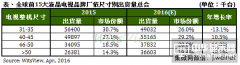 TrendForce：2016年液晶电视主流尺寸逐步放大