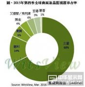 曲面液晶监视器出货量上看180万台