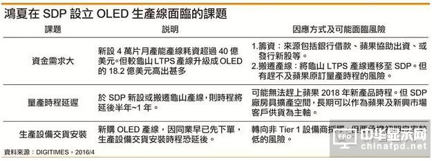 鸿海未来3年OLED产线集中在10代厂SDP建置