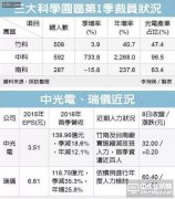 惊！?台湾背光模组厂掀裁员潮