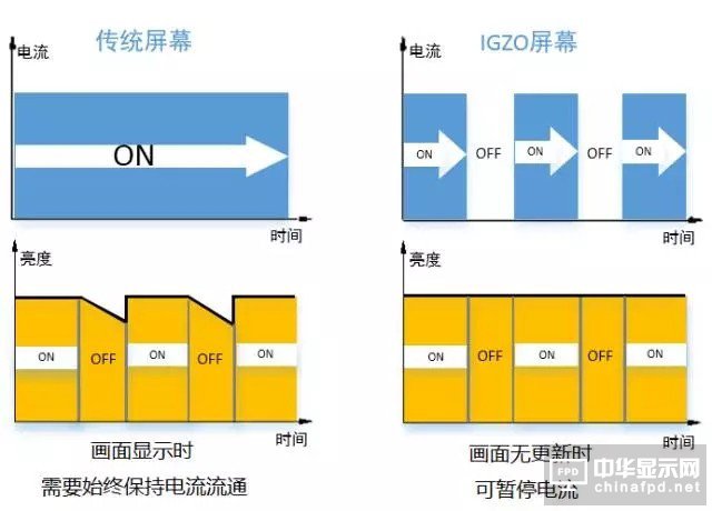 “新一代显示器”发展的关键 详解IGZO技术