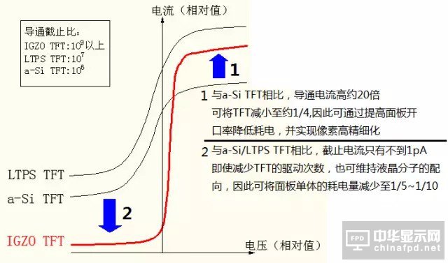 “新一代显示器”发展的关键 详解IGZO技术