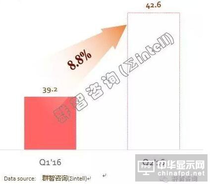 韩台面板厂积极布局65”