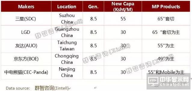 016年二季度全球G8.5代新增产能和产品分布