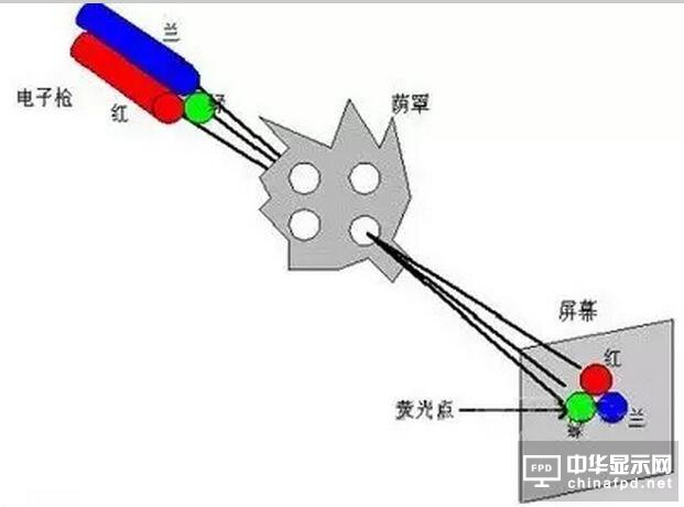 CRT电视