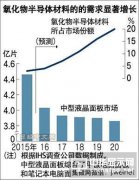 日韩在高性能液晶面板领域激烈竞争