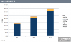 IHS认为AMOLED的增长将成为显示屏行业的亮点