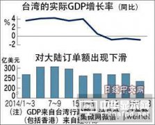 “红色供应链”与台湾经济