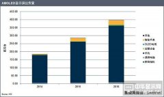 合肥打造全球最完整新型显示产业链
