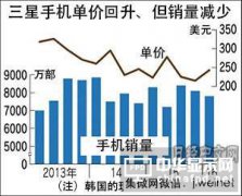 三星手机找到起死回生之术？
