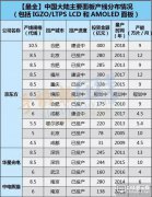 通吃IGZO/LTPS/OLED 陆厂面板线全揭秘