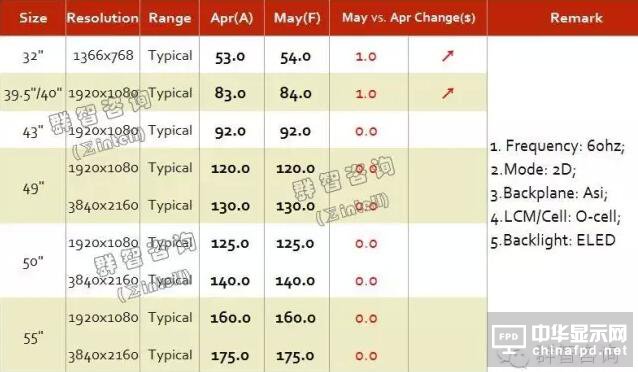 2016年5月TV面板价格风向标