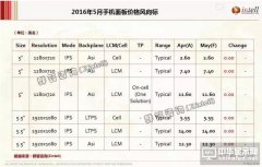 2016年5月手机面板价格风向标