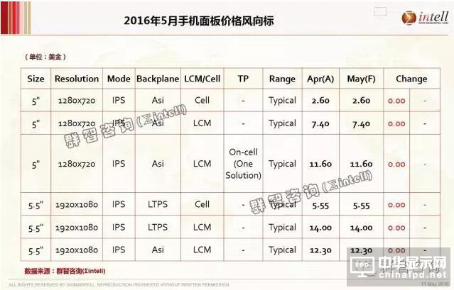 2016年5月手机面板价格风向标