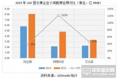 小间距LED显示屏逐渐进入业绩兑现期